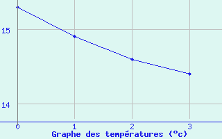 Courbe de tempratures pour Le Houga (32)