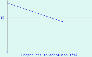 Courbe de tempratures pour Byglandsfjord-Solbakken