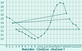 Courbe de l'humidex pour Belfort-Dorans (90)