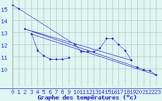 Courbe de tempratures pour Cap de la Hve (76)