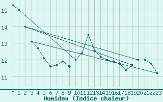 Courbe de l'humidex pour Leba