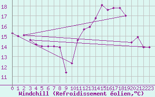 Courbe du refroidissement olien pour Biscarrosse (40)