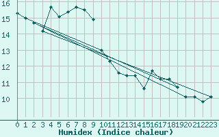 Courbe de l'humidex pour Cabo Busto