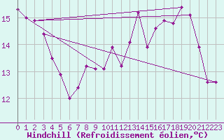 Courbe du refroidissement olien pour Le Touquet (62)