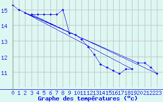 Courbe de tempratures pour Angers-Marc (49)
