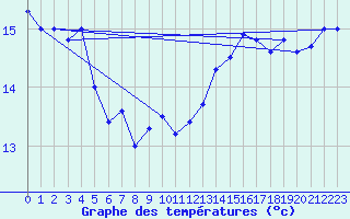 Courbe de tempratures pour Mont-Aigoual (30)