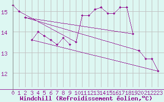 Courbe du refroidissement olien pour Brest (29)