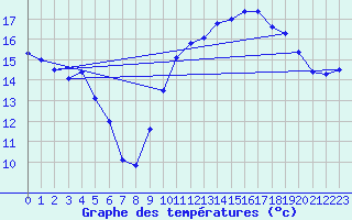 Courbe de tempratures pour La Rochelle - Aerodrome (17)