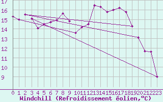 Courbe du refroidissement olien pour Cabauw Tower
