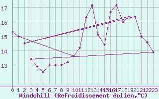 Courbe du refroidissement olien pour Le Havre - Octeville (76)