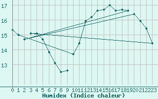 Courbe de l'humidex pour Saint-Dizier (52)