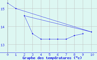 Courbe de tempratures pour Paris-Montsouris 2 (75)