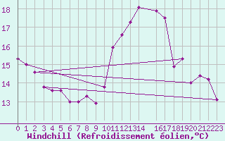 Courbe du refroidissement olien pour Chartres (28)