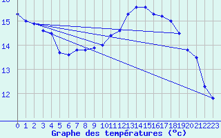 Courbe de tempratures pour Fahy (Sw)