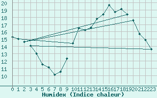 Courbe de l'humidex pour Sallles d'Aude (11)