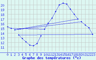 Courbe de tempratures pour Madrid / Retiro (Esp)