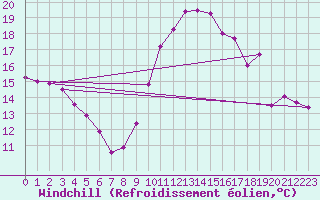 Courbe du refroidissement olien pour Angliers (17)