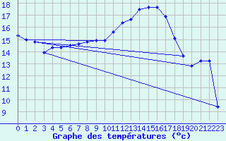 Courbe de tempratures pour Rochegude (26)