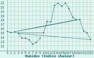 Courbe de l'humidex pour Ile de Groix (56)