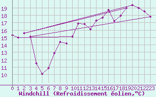 Courbe du refroidissement olien pour Charleville-Mzires (08)