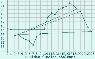 Courbe de l'humidex pour Tours (37)