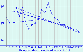 Courbe de tempratures pour Tarifa