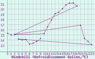 Courbe du refroidissement olien pour Charmant (16)