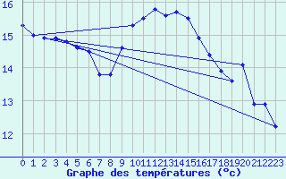 Courbe de tempratures pour Cap Pertusato (2A)