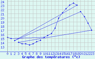 Courbe de tempratures pour Grenoble/agglo Le Versoud (38)