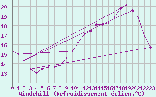 Courbe du refroidissement olien pour Renwez (08)