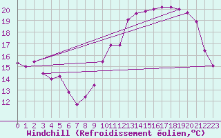Courbe du refroidissement olien pour Trappes (78)