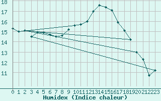 Courbe de l'humidex pour Sines / Montes Chaos