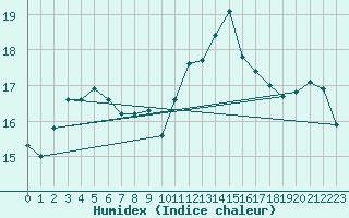 Courbe de l'humidex pour Lagny-sur-Marne (77)