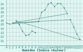 Courbe de l'humidex pour Embrun (05)