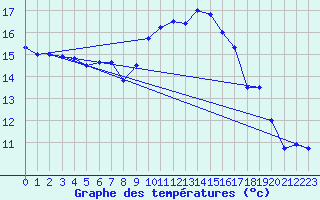 Courbe de tempratures pour Melun (77)