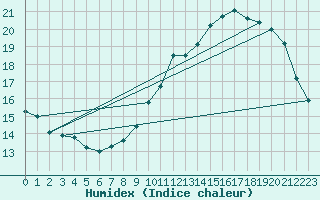 Courbe de l'humidex pour Chatelus-Malvaleix (23)