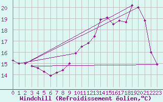 Courbe du refroidissement olien pour Lussat (23)