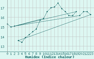 Courbe de l'humidex pour Fair Isle