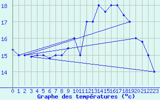 Courbe de tempratures pour Lajes Acores