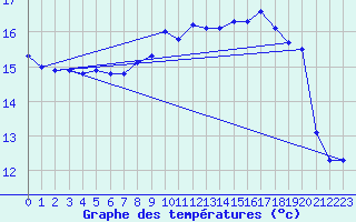 Courbe de tempratures pour Vias (34)