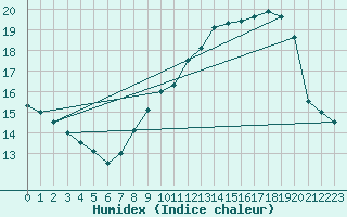 Courbe de l'humidex pour Combs-la-Ville (77)