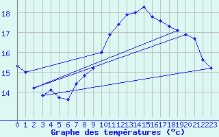 Courbe de tempratures pour Laegern