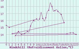 Courbe du refroidissement olien pour Scilly - Saint Mary