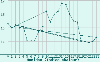 Courbe de l'humidex pour Valentia Observatory