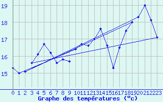 Courbe de tempratures pour Dinard (35)