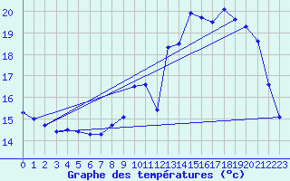 Courbe de tempratures pour Calais / Marck (62)
