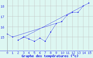 Courbe de tempratures pour Biarritz (64)