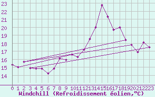 Courbe du refroidissement olien pour Ouessant (29)
