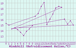 Courbe du refroidissement olien pour Cap Cpet (83)