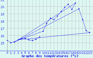 Courbe de tempratures pour Trgueux (22)